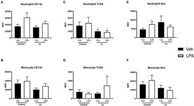 Dysregulated Monocyte and Neutrophil Functional Phenotype in Infants With Neonatal Encephalopathy Requiring Therapeutic Hypothermia